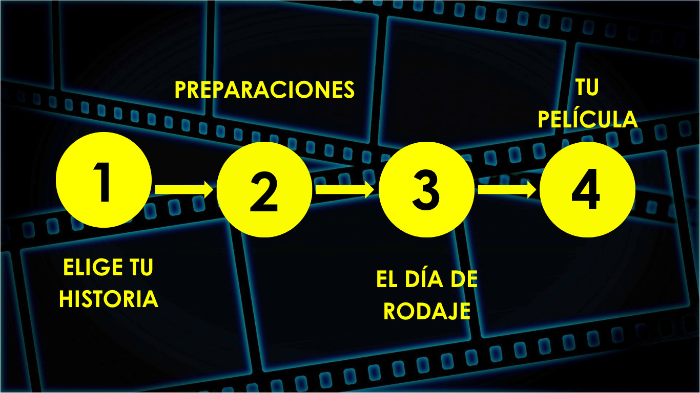 The process of a film adventure, in which participants choose a story and play as actors in a taylormade experience to create a movie with inside your movie.
